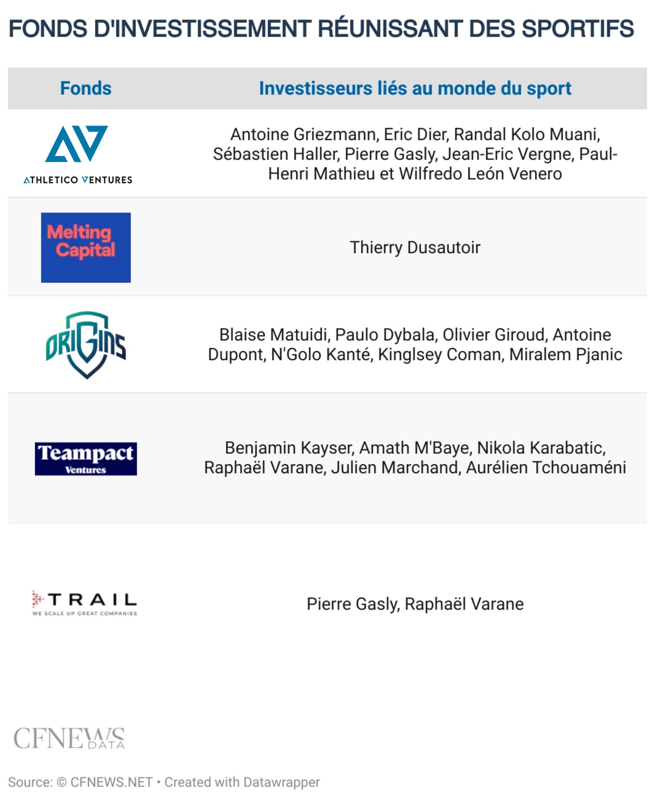 Fonds d'investissement réunissant des sportifs. ©CFNEWS.net Fonds d'investissement réunissant des sportifs. ©CFNEWS.net