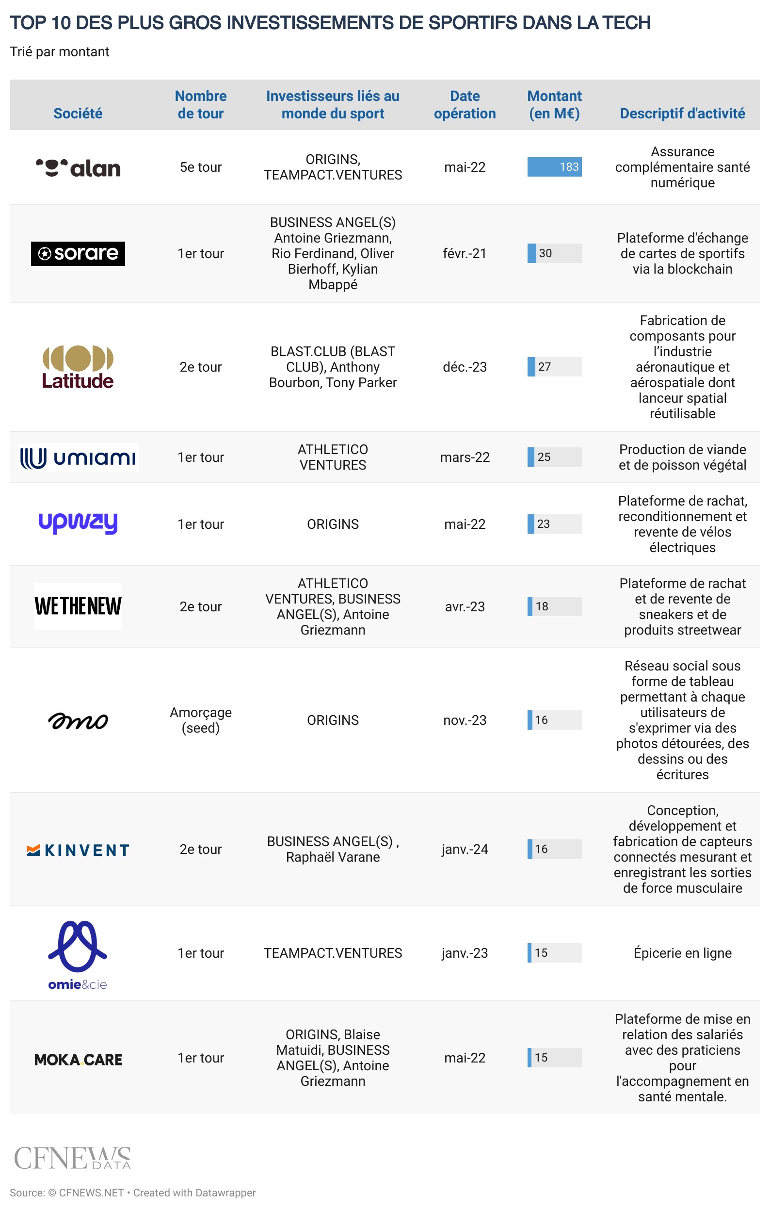 Top 10 des plus gros investissements de sportifs dans la tech. ©CFNEWS.net Top 10 des plus gros investissements de sportifs dans la tech. ©CFNEWS.net