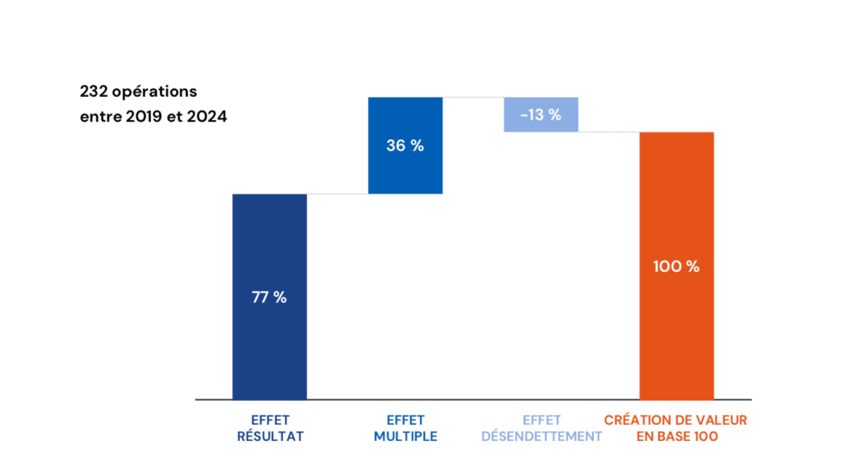 ©France Invest ©France Invest