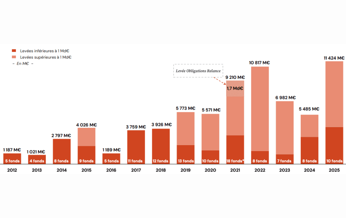 Levées de capitaux par les fonds français de dette d'entreprise 2025 (France Invest / Deloitte / FundRoc) Levées de capitaux par les fonds français de dette d'entreprise 2025 (France Invest / Deloitte / FundRoc)
