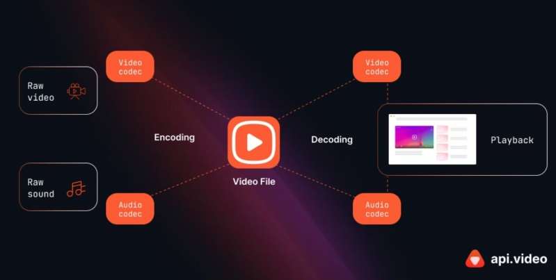 © Api.video © Api.video