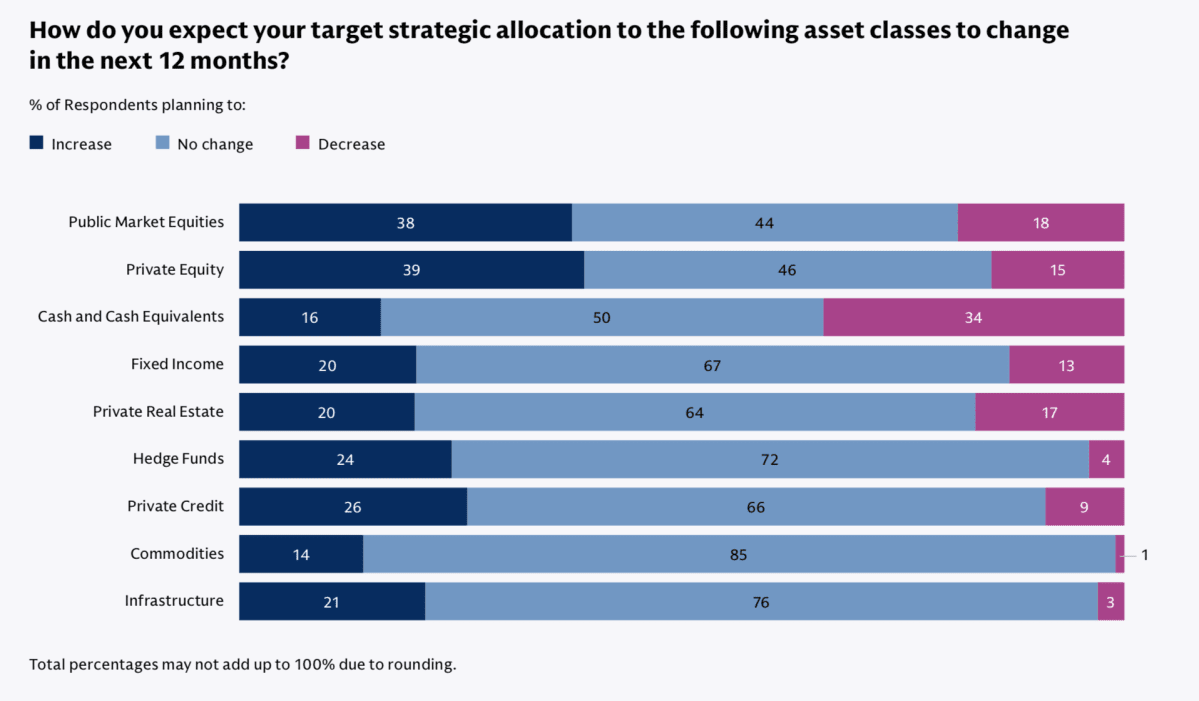 39 % des family offices pensent augmenter leur allocation au private equity sur les 12 prochains mois, selon Goldman Sachs 39 % des family offices pensent augmenter leur allocation au private equity sur les 12 prochains mois, selon Goldman Sachs