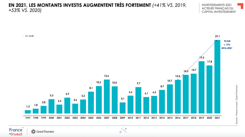 © Etude France Invest © Etude France Invest