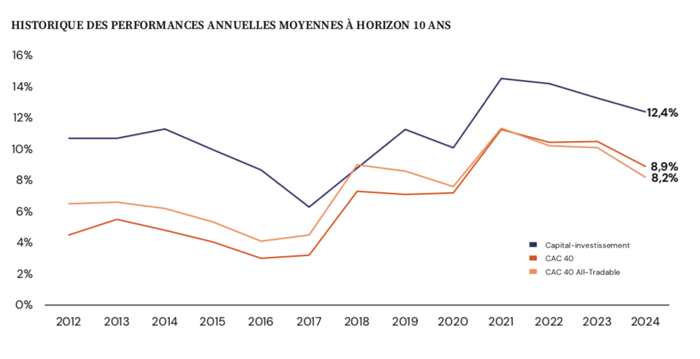 Sur 10 ans, le TRI net du private equity a atteint 12,4 %, devançant le Cac 40. 