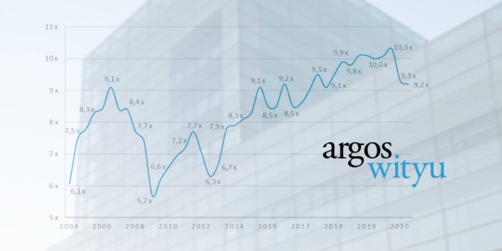 © Argos Index mid-market