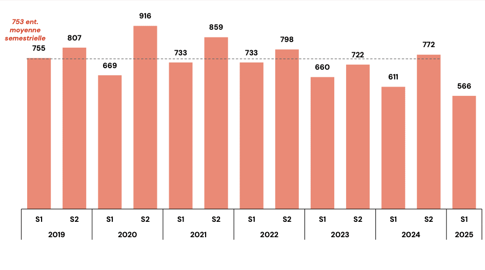 Evolution des cessions par semestre en nombre d’entreprises cédées