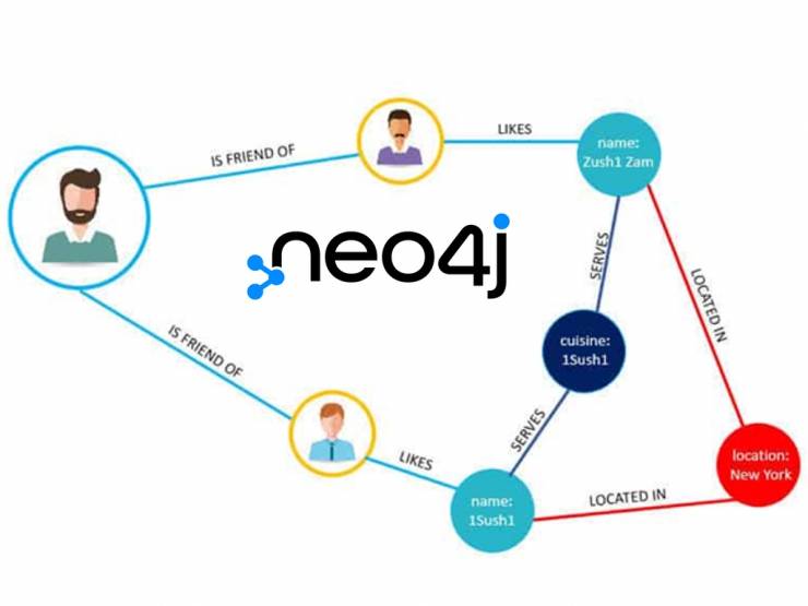 © Neo4j