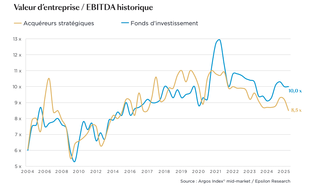 ©Argos Index mid-market / Epsilon Research
