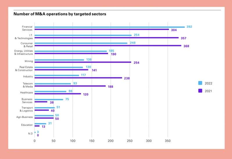 © Observatoire KPMG des transactions en Afrique © Observatoire KPMG des transactions en Afrique