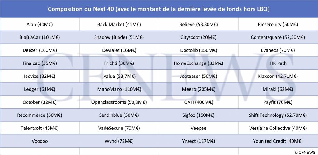 Composition du Next40 (avec le montant de la dernière levée de fonds hors LBO) - © CFNEWS