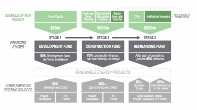 Modèle de financement de Climate Investor One (CIO) - ©climatefinancelab.org Modèle de financement de Climate Investor One (CIO) - ©climatefinancelab.org