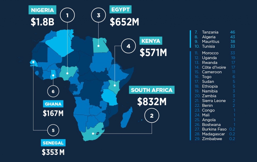 &copy; Partech Afrique
