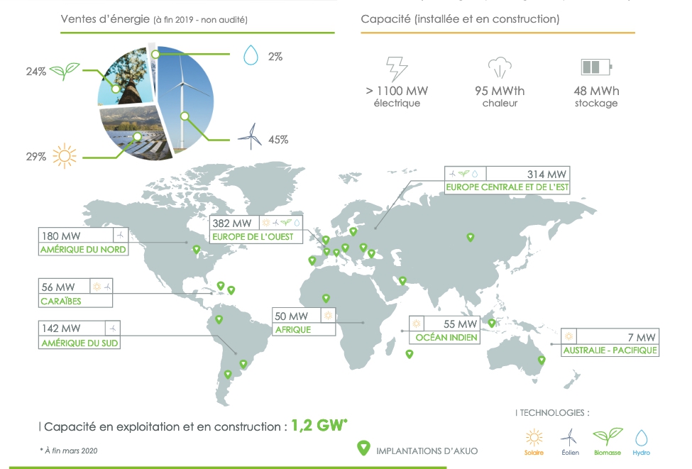 Implantations dans le monde du producteur parisien Akuo Energy, organisé autour de quatre activités : Independant Power Producer (IPP), Asset Management, Solutions (structures solaires flottantes, unités mobiles de production d'énergie et de stockage, tuiles solaires) et Market. - © Akuo Energy Implantations dans le monde du producteur parisien Akuo Energy, organisé autour de quatre activités : Independant Power Producer (IPP), Asset Management, Solutions (structures solaires flottantes, unités mobiles de production d'énergie et de stockage, tuiles solaires) et Market. - © Akuo Energy