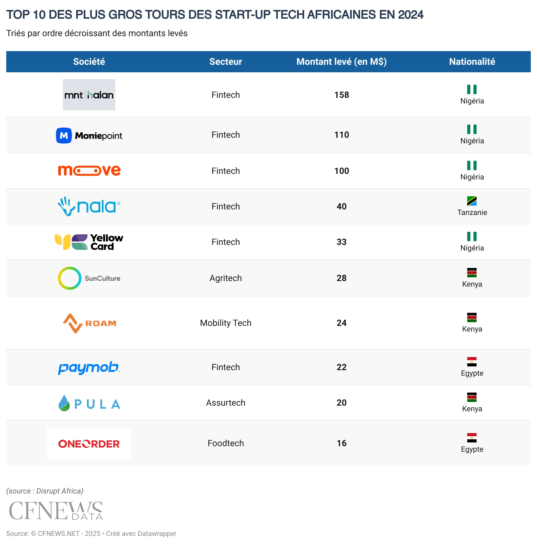 Top 10 des plus gros tours de table des&nbsp;start-up tech&nbsp;africaines en 2024 &copy; CFNEWS.net