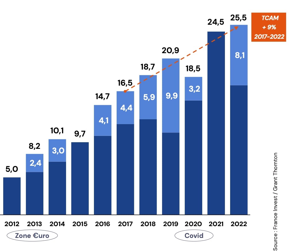 &copy;&nbsp; Graphique extrait de l'&eacute;volution des capitaux (p.11) - Etude France Invest - Grant Thornton
