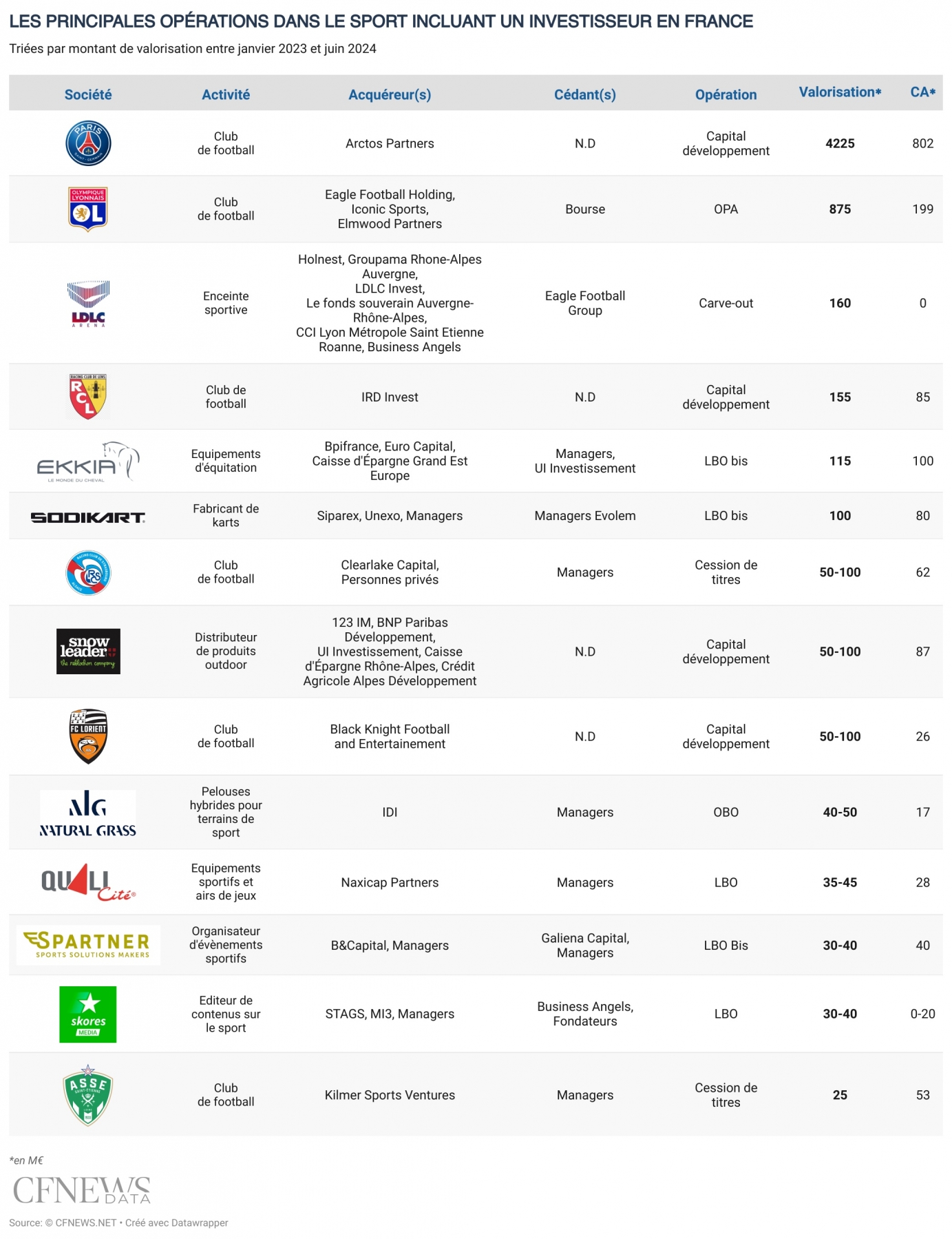 Les principales op&eacute;rations dans le sport incluant un investisseur en France &copy; CFNEWS.net