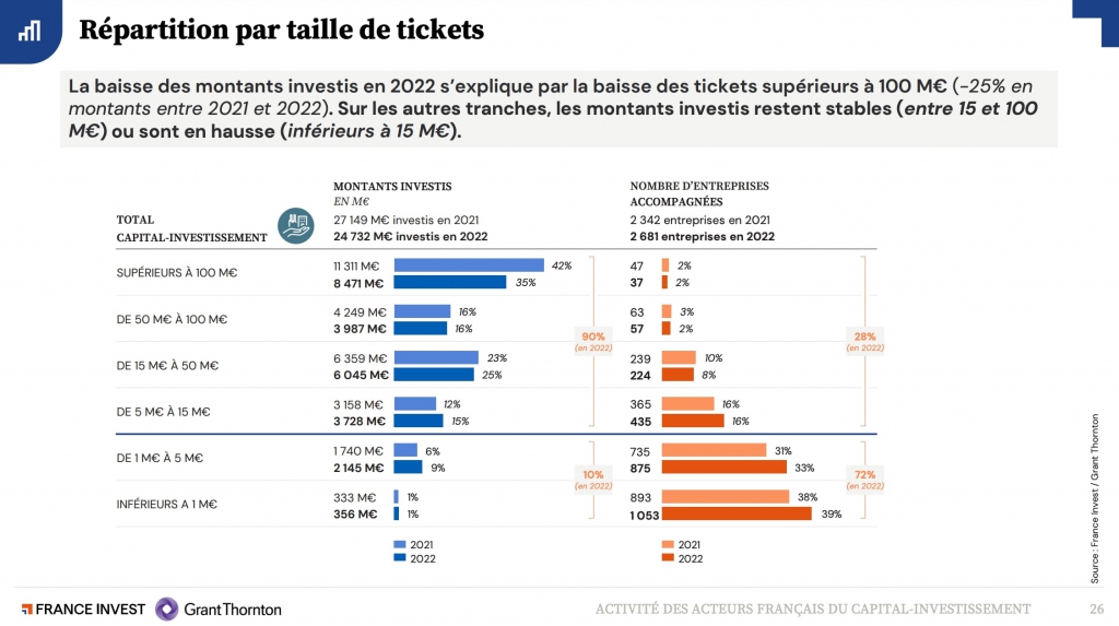 &copy;&nbsp; Graphique" R&eacute;partition par taille de tickets"&nbsp;(p.26) - Etude France Invest - Grant Thornton