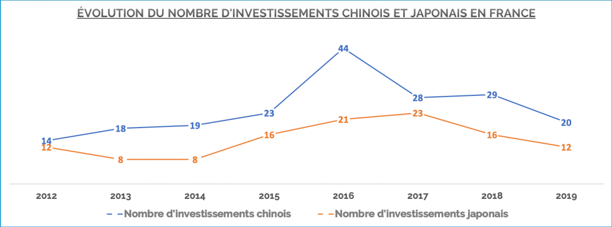 Evolution du nombre d'investissements chinois et japonais en France de 2012 &agrave; 2019 &copy; CFNEWS.net