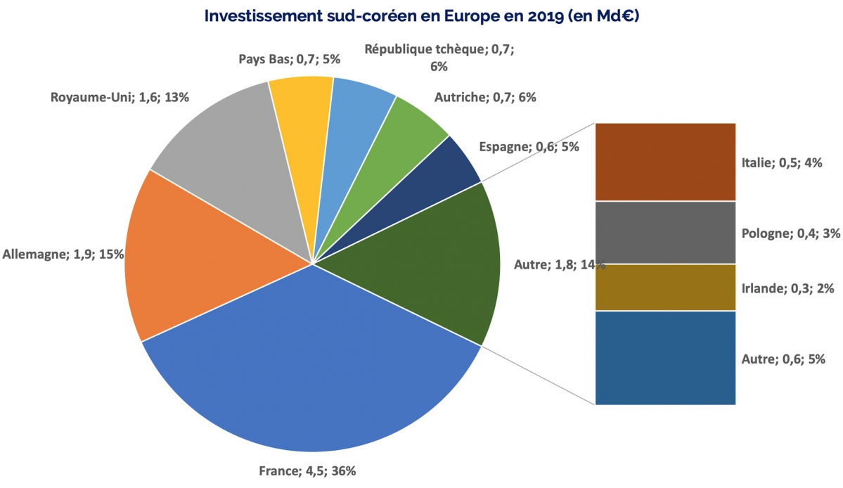 Investissement sud-cor&eacute;en en Europe en 2019 (en Md&euro;) &copy; RCA