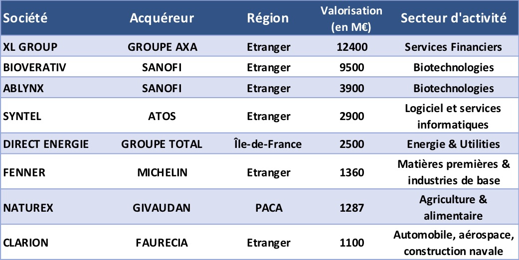 Les acquisitions en bourse &agrave; plus de 1 Md&euro; depuis janvier 2018 - &copy; Source CFNEWS