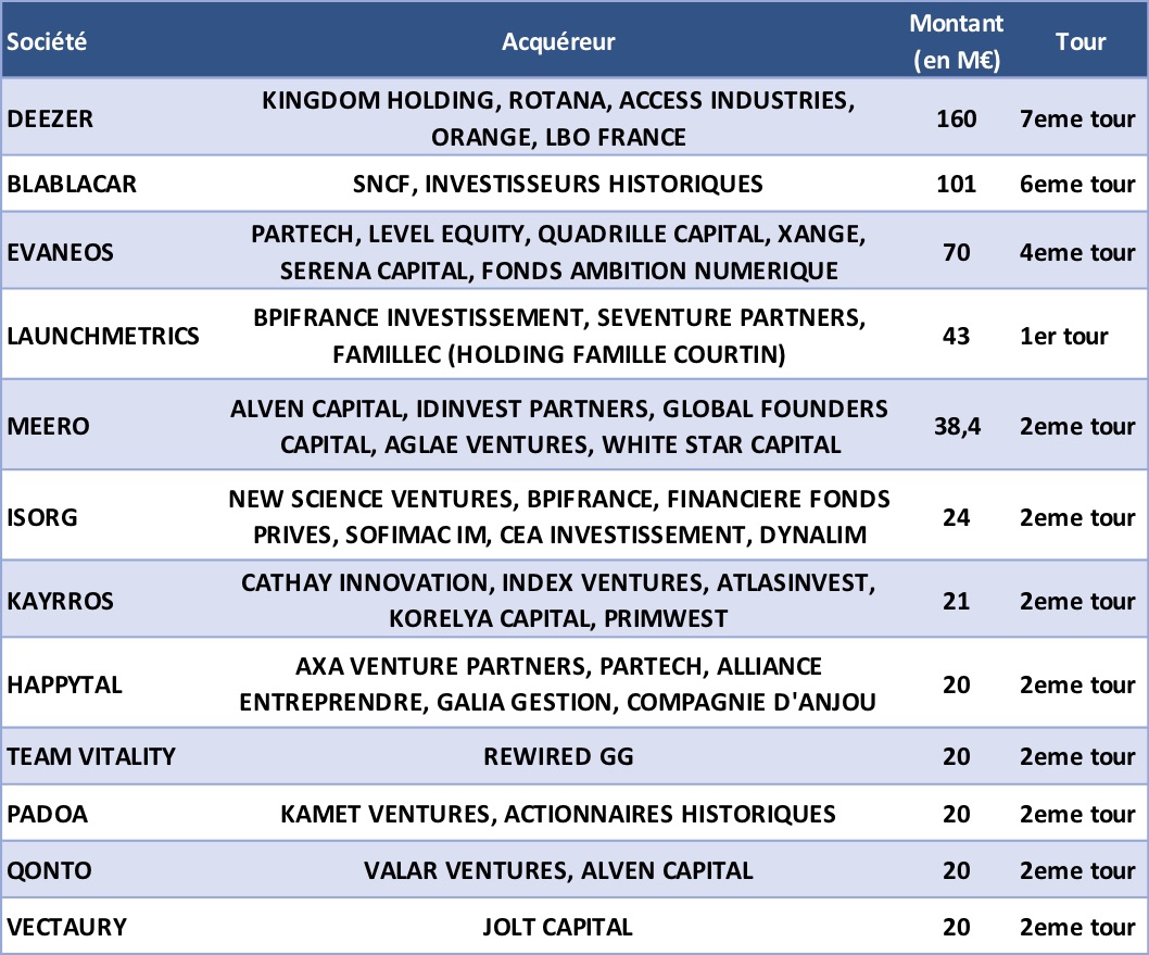 Les op&eacute;rations de capital innovation de plus de 20 M&euro; en France au 2e semestre 2018 - &copy; Source CFNEWS