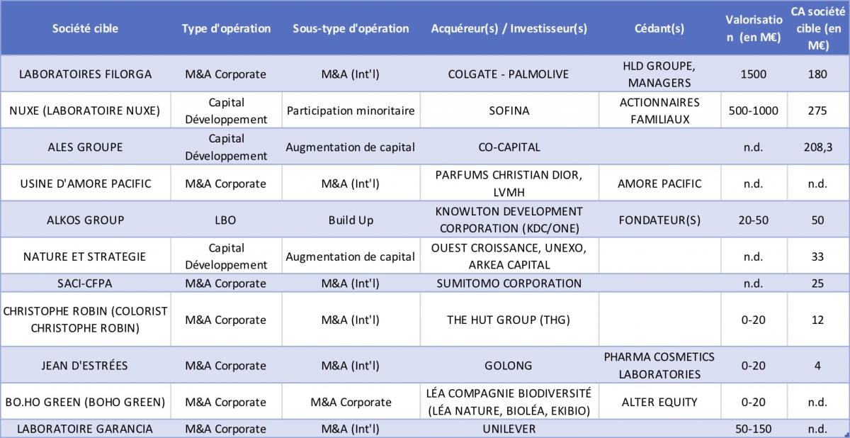 La crème des opérations dans le secteur de la cosmétique depuis janvier 2019 - © CFNEWS La crème des opérations dans le secteur de la cosmétique depuis janvier 2019 - © CFNEWS