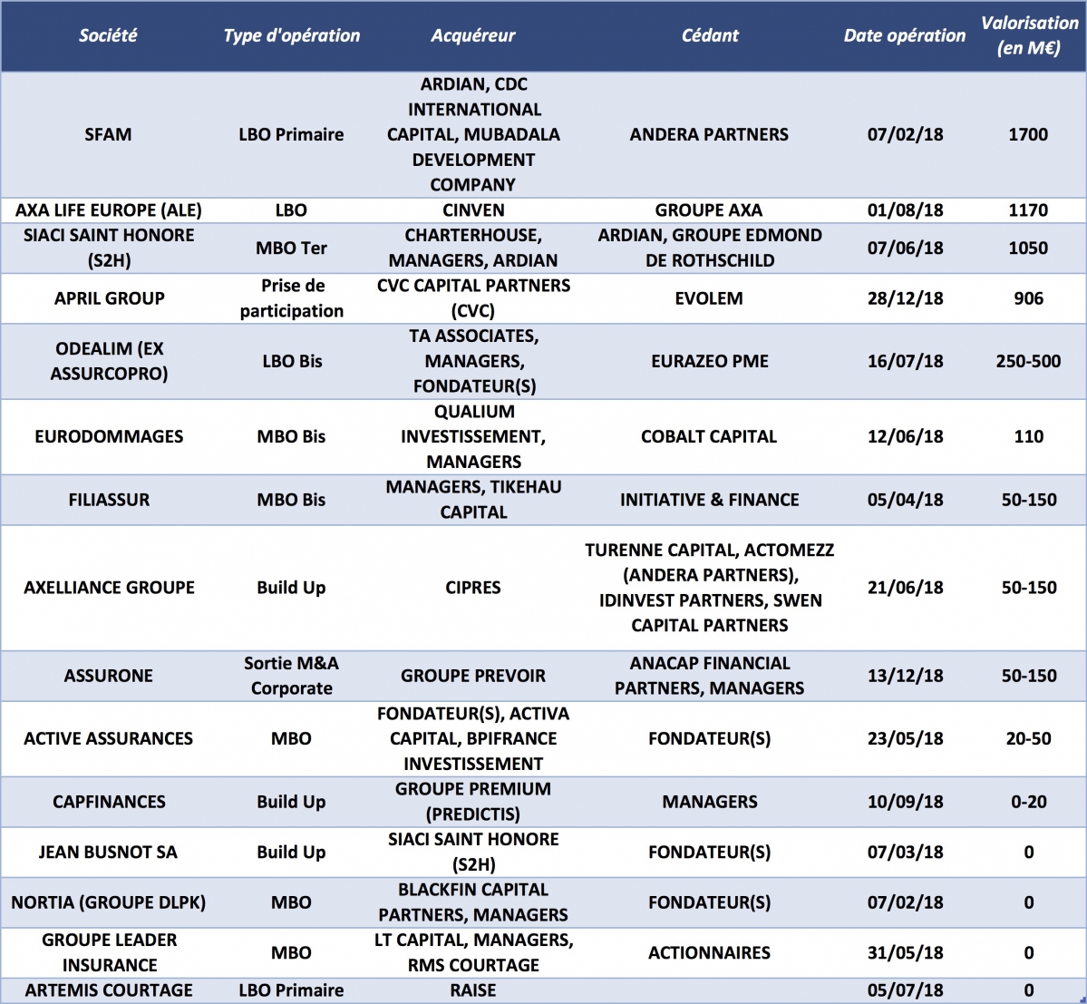 Les principaux LBO dans l'assurance en 2018 - &copy; CFNEWS