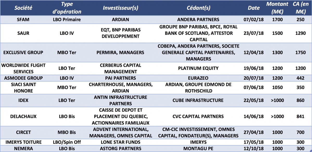 Les LBO de plus d'1 Md &euro; depuis janvier 2018 - &copy; CFNEWS