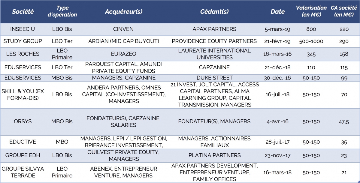 Les principaux LBO dans l'&eacute;ducation depuis 2016 - &copy; CFNEWS