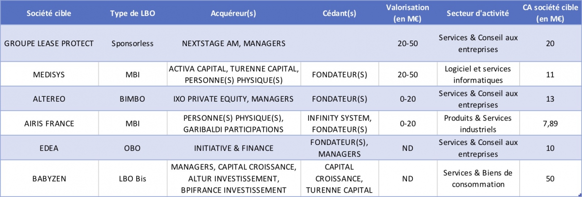 Les LBO en r&eacute;gion PACA depuis janvier 2019 - &copy; CFNEWS