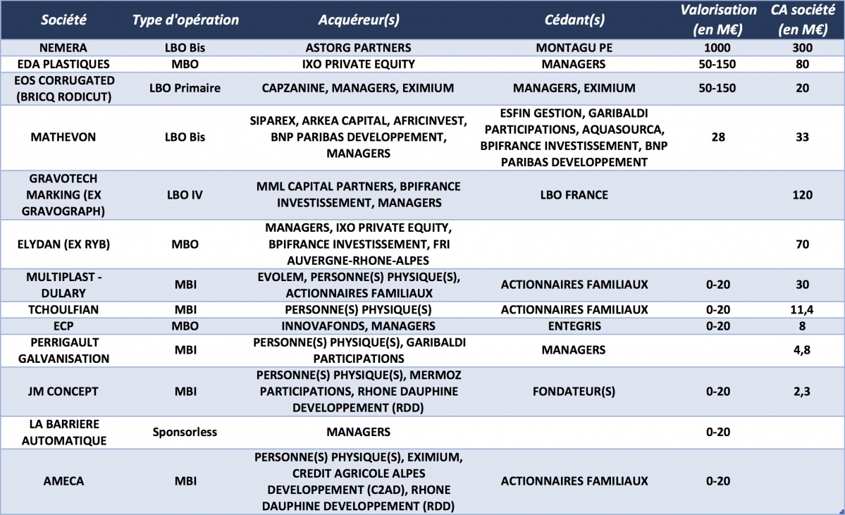 Les principaux deals LBO dans les industries en Auvergne-Rh&ocirc;ne-Alpes depuis janvier 2018 - &copy; CFNEWS