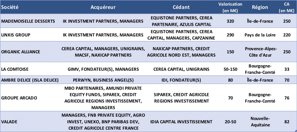Les principaux LBO Ter dans l&rsquo;agroalimentaire en France depuis janvier 2017 - &copy; Source CFNEWS