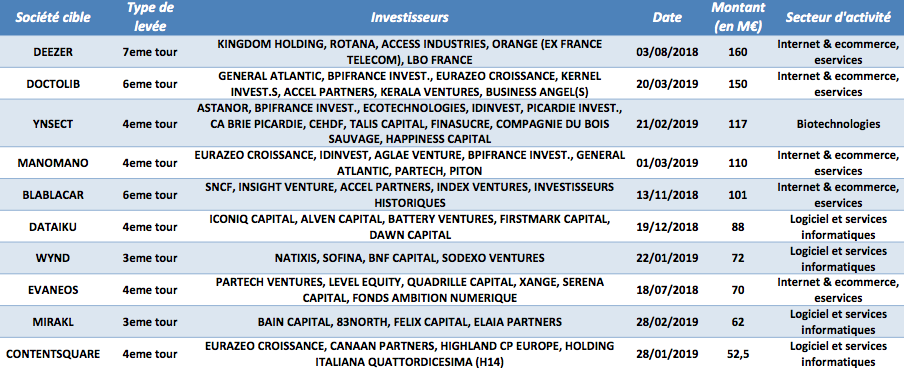 Les 10 plus grosses lev&eacute;es de capital innovation depuis janvier 2018 - &copy; CFNEWS