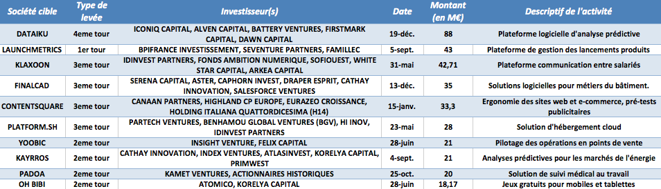 Les 10 plus grosses lev&eacute;es de fonds dans les logiciels et les services informatiques en 2018 - &copy; CFNEWS