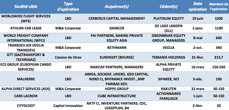 Les 10 plus grosses opérations dans les transports en 2018 - © CFNEWS Les 10 plus grosses opérations dans les transports en 2018 - © CFNEWS