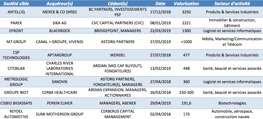 Les 10 plus grosses sorties industrielles avec un pied en France depuis 2018 - © CFNEWS Les 10 plus grosses sorties industrielles avec un pied en France depuis 2018 - © CFNEWS