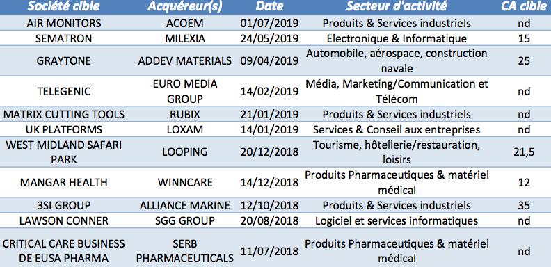 Les acquisitions des soci&eacute;t&eacute;s fran&ccedil;aises en LBO au Royaume-Uni depuis juillet 2018 - &copy; CFNEWS
