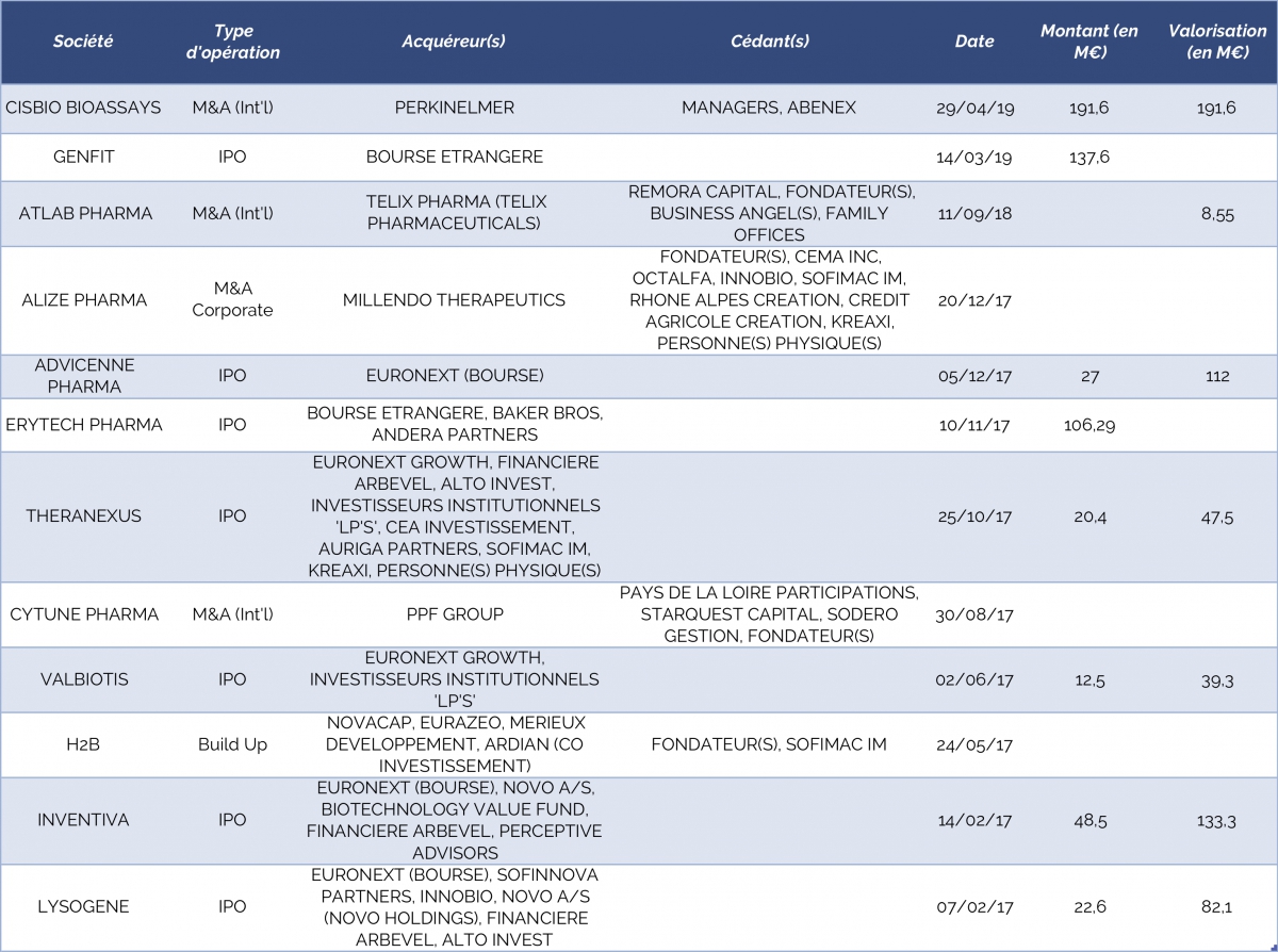 Les biotechs reprises par des industriels ou entr&eacute;es en bourse depuis 2017 - &copy; CFNEWS