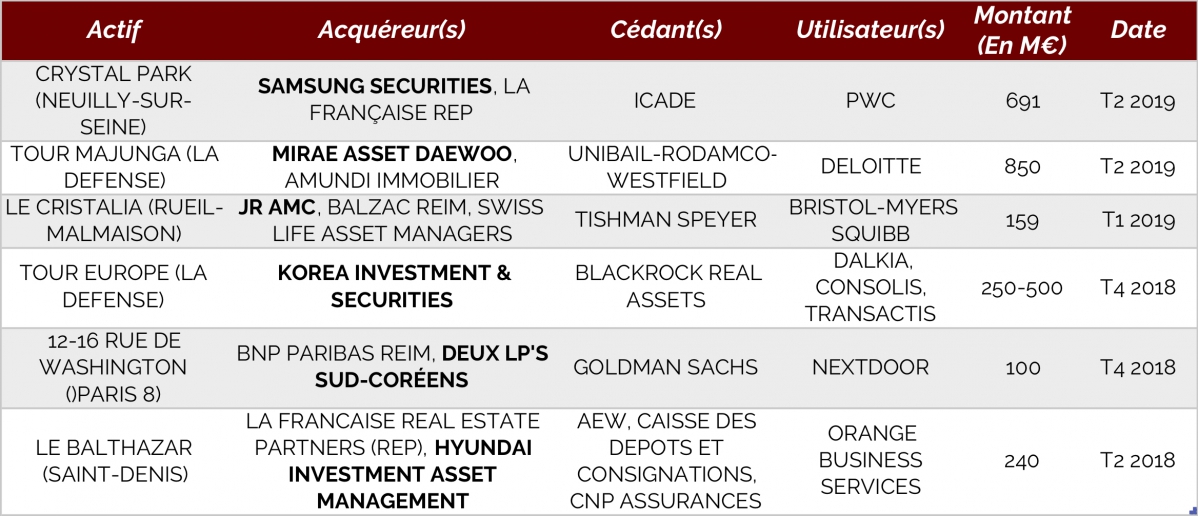 Les grands investissements des Sud-Cor&eacute;ens en &Icirc;le-de-France depuis un an - &copy; CFNEWS IMMO & INFRA
