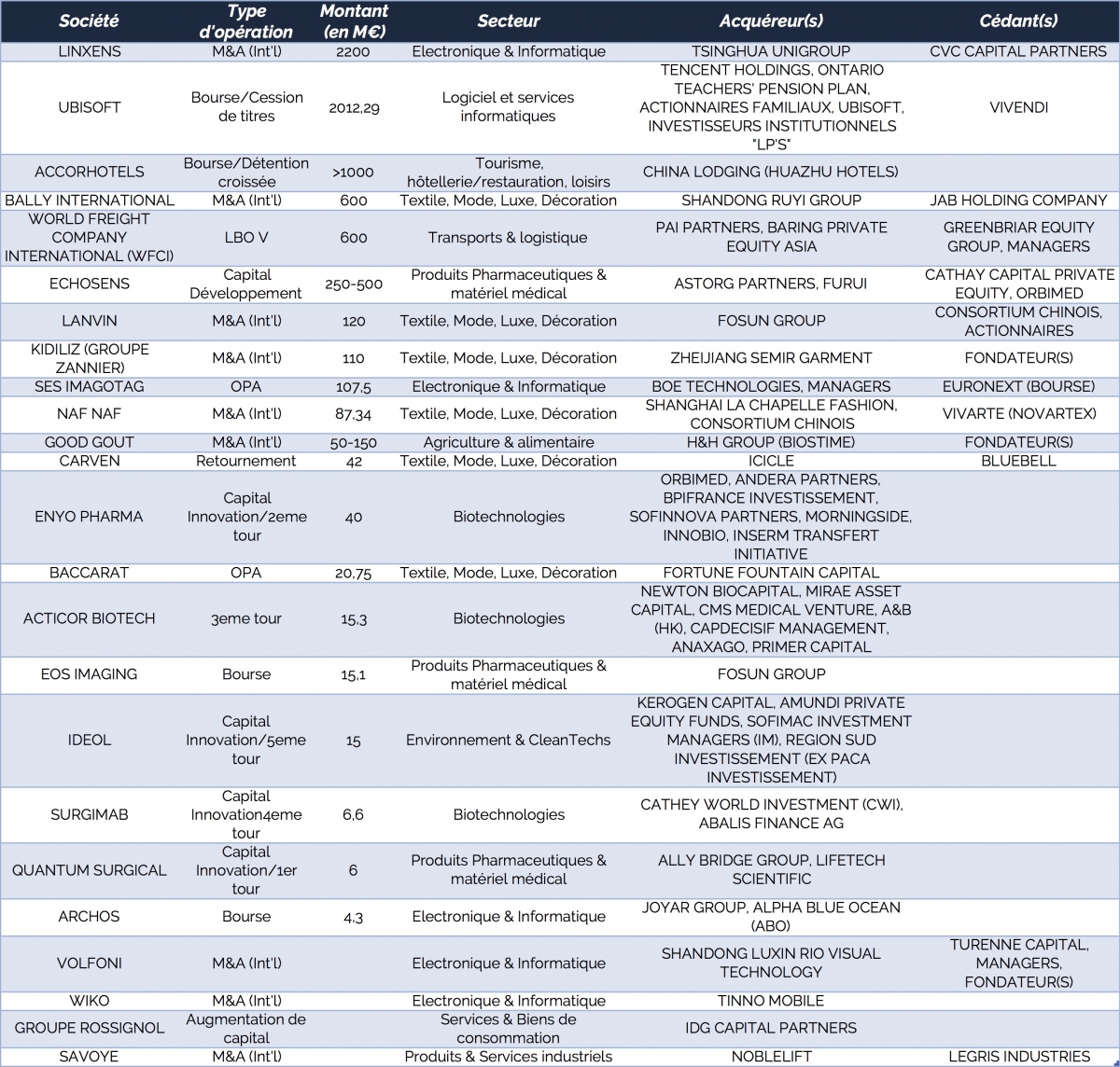 Les investissements chinois en France en 2018 &copy; source CFNEWS