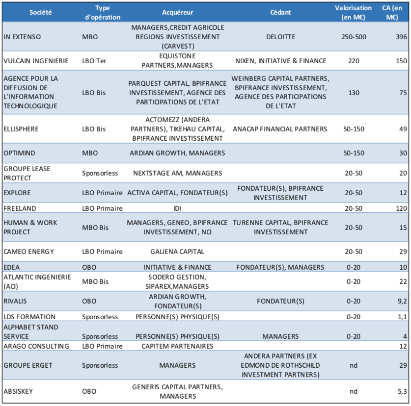 Les LBO dans les services & conseil aux entreprises depuis janvier 2019 &copy; CFNEWS.NET