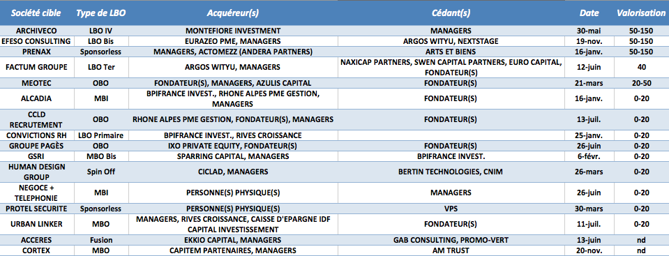 Les LBO dans les services et conseils aux entreprises en 2018