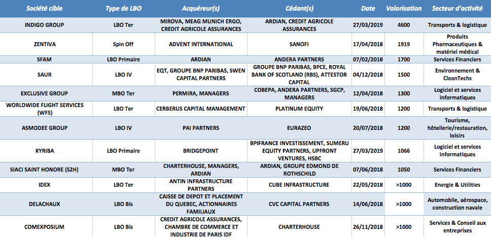 Les LBO de plus d'1Md € avec une partie française depuis le 1er janvier 2018 - © CFNEWS Les LBO de plus d'1Md € avec une partie française depuis le 1er janvier 2018 - © CFNEWS