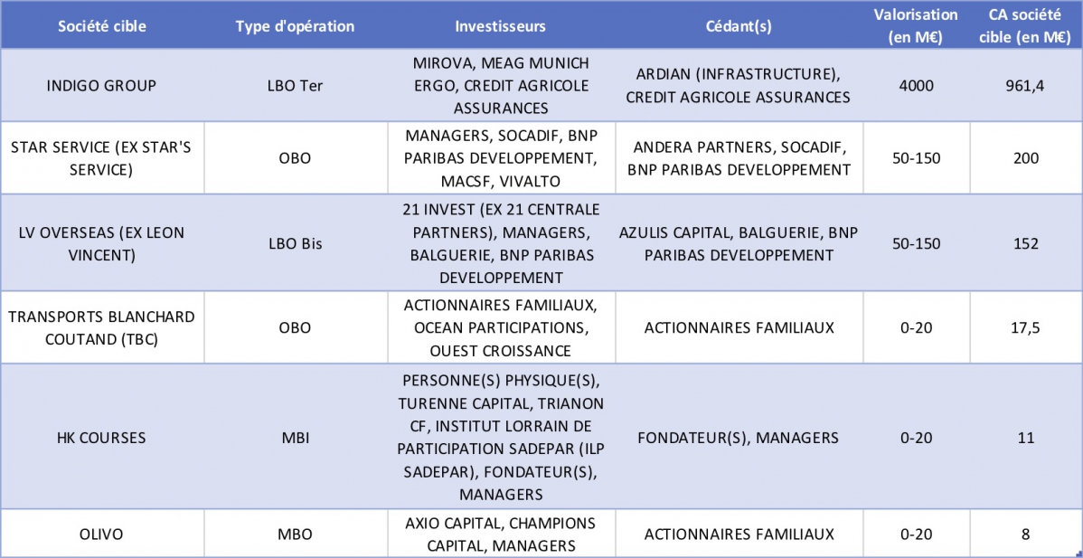 Les LBO de soci&eacute;t&eacute;s fran&ccedil;aises dans le secteur transports et logistique depuis janvier 2019 - &copy; CNFEWS
