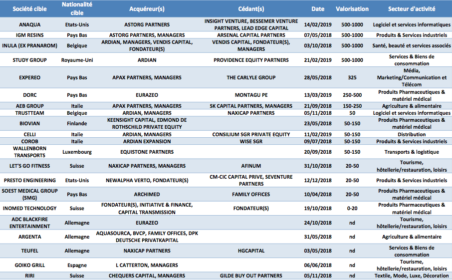Les LBO des fonds fran&ccedil;ais &agrave; l'international depuis un an - &copy; CFNEWS