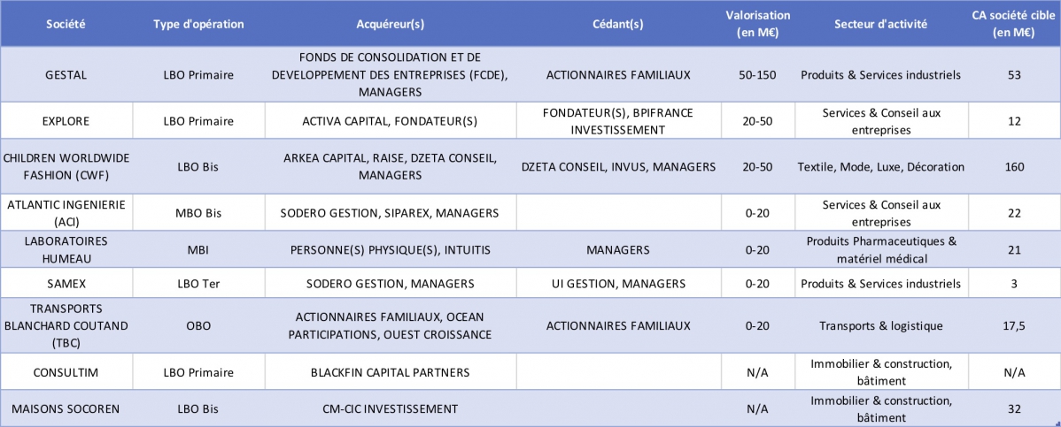 Les LBO en région Pays de la Loire depuis le début de l'année - © CFNEWS Les LBO en région Pays de la Loire depuis le début de l'année - © CFNEWS