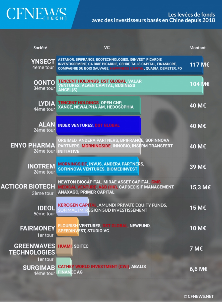 Les lev&eacute;es de fonds avec des investisseurs bas&eacute;s en Chine depuis 2018 (mis &agrave; jour le 21 janvier 2020) &copy; CFNEWS.net