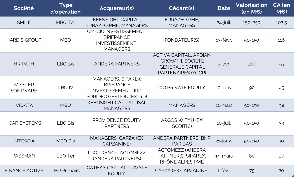 Les plus gros LBO fran&ccedil;ais dans les logiciels et services informatiques en 2019 - &copy; CFNEWS.net