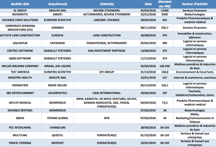 Les principales acquisitions françaises aux Etats-Unis depuis le 1er janvier 2018