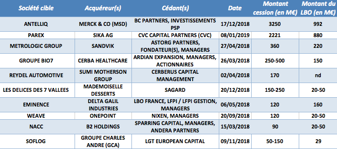 Les principales cessions corporate r&eacute;alis&eacute;es par des fonds LBO depuis le 1er janvier 2018 - &copy; CFNEWS